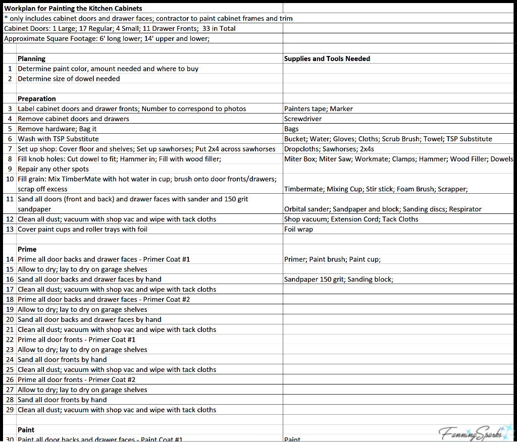 Workplan outlining steps and materials to paint kitchen cabinets. @FanningSparks