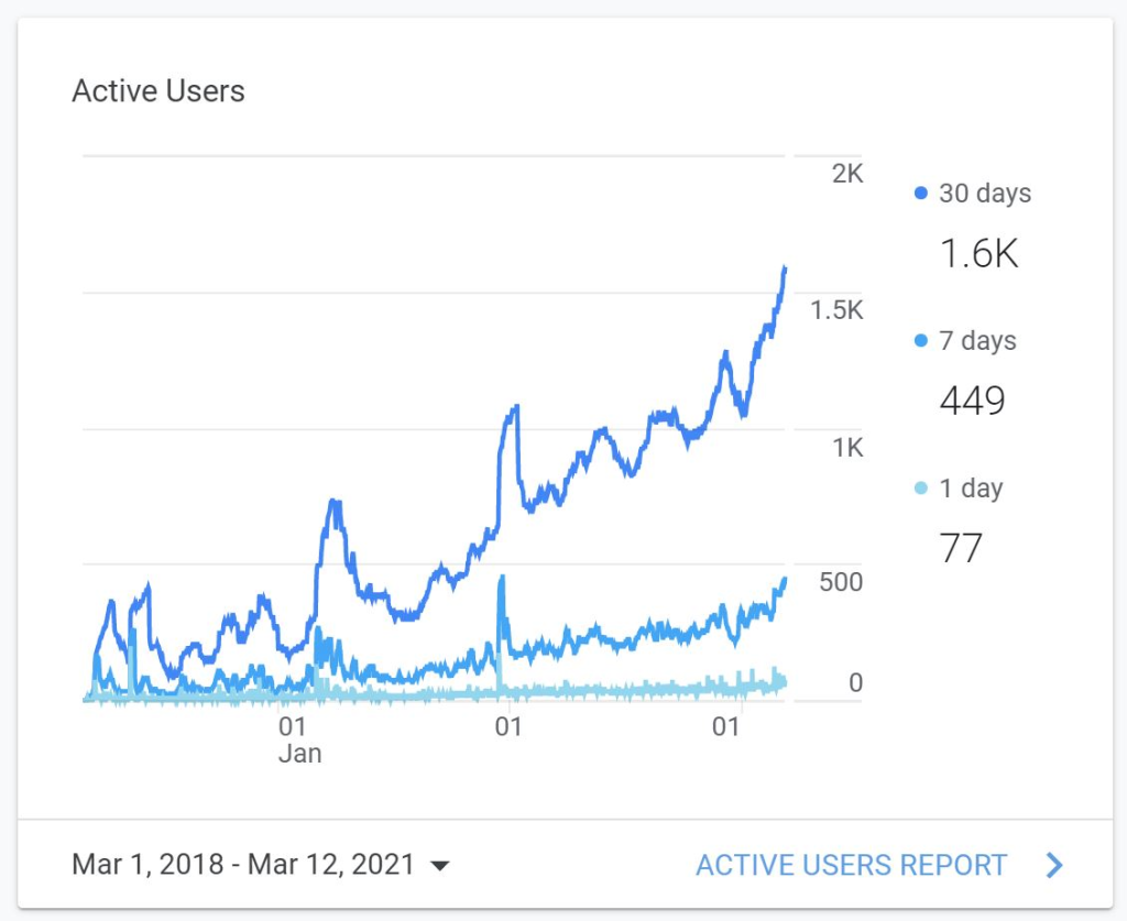 Google Analytics Growth Chart – For FanningSparks as of March 2021