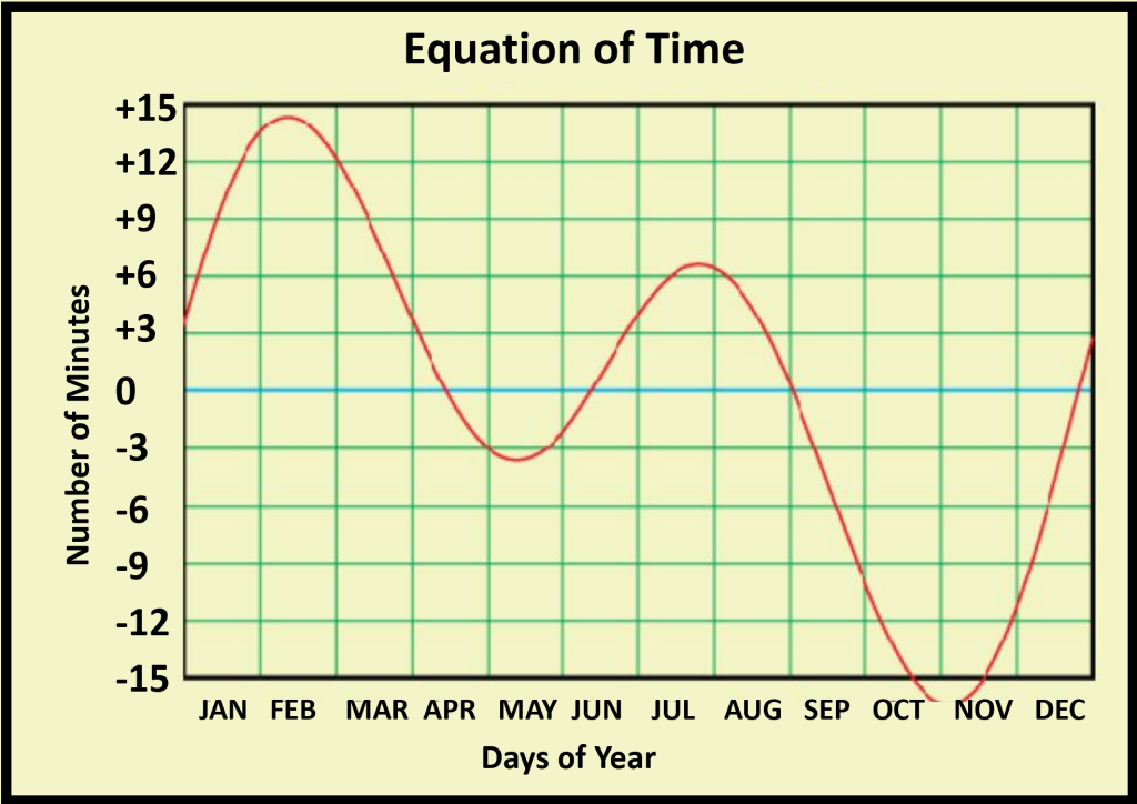 Equation of Time Graph   @FanningSparks