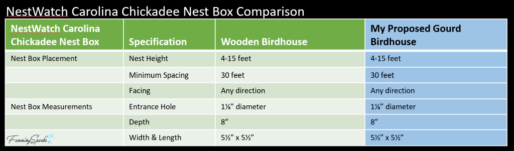NestWatch Carolina Chickadee Nest Box Comparison   @FanningSparks