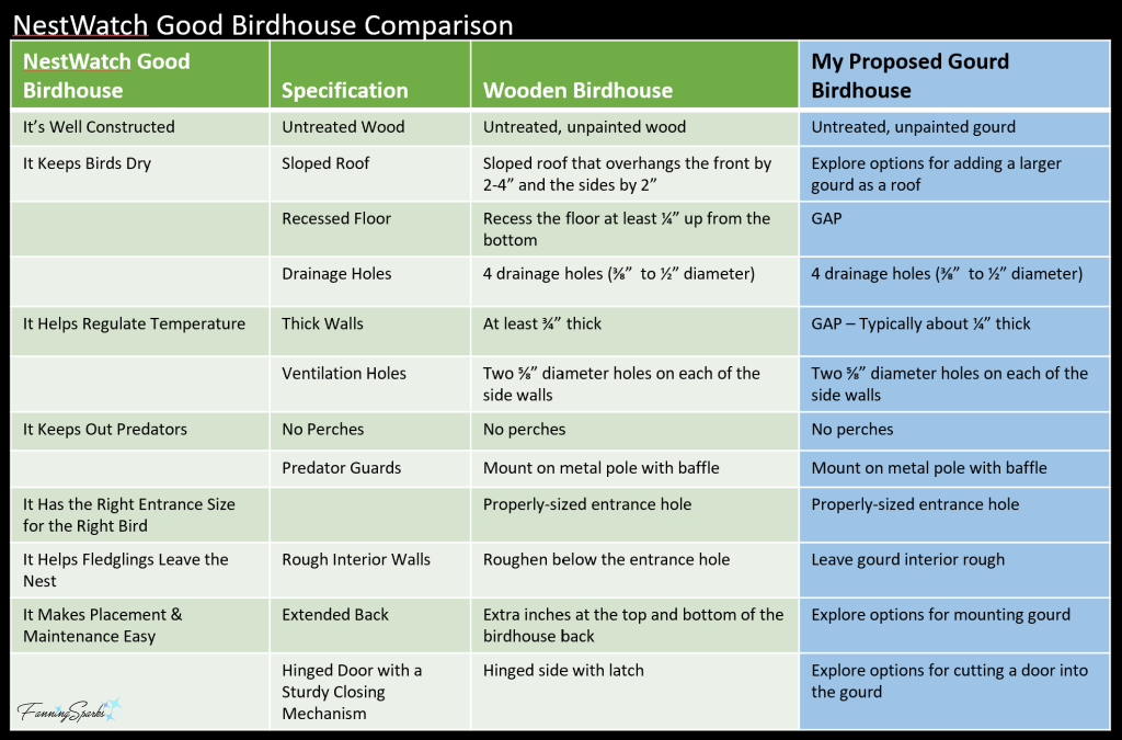 NestWatch Good Birdhouse Comparison   @FanningSparks