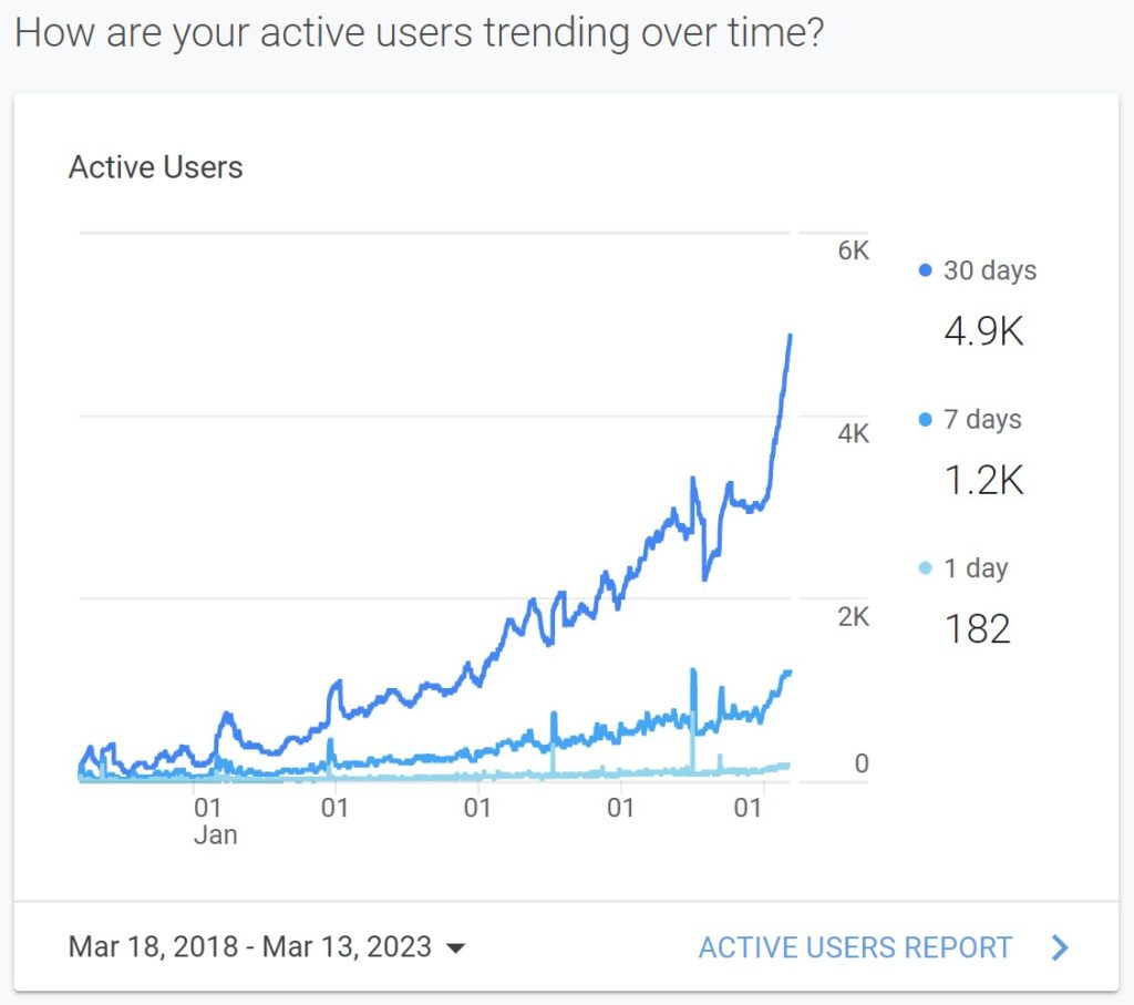 How Are Your Active Users Trending Over Time - as of Mar 13, 2023   @FanningSparks