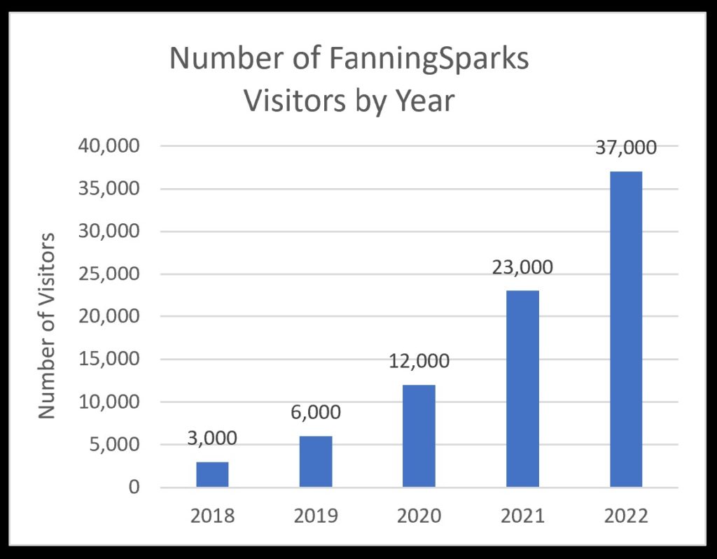 Number of Users by Year - as of Mar 13, 2023   @FanningSparks