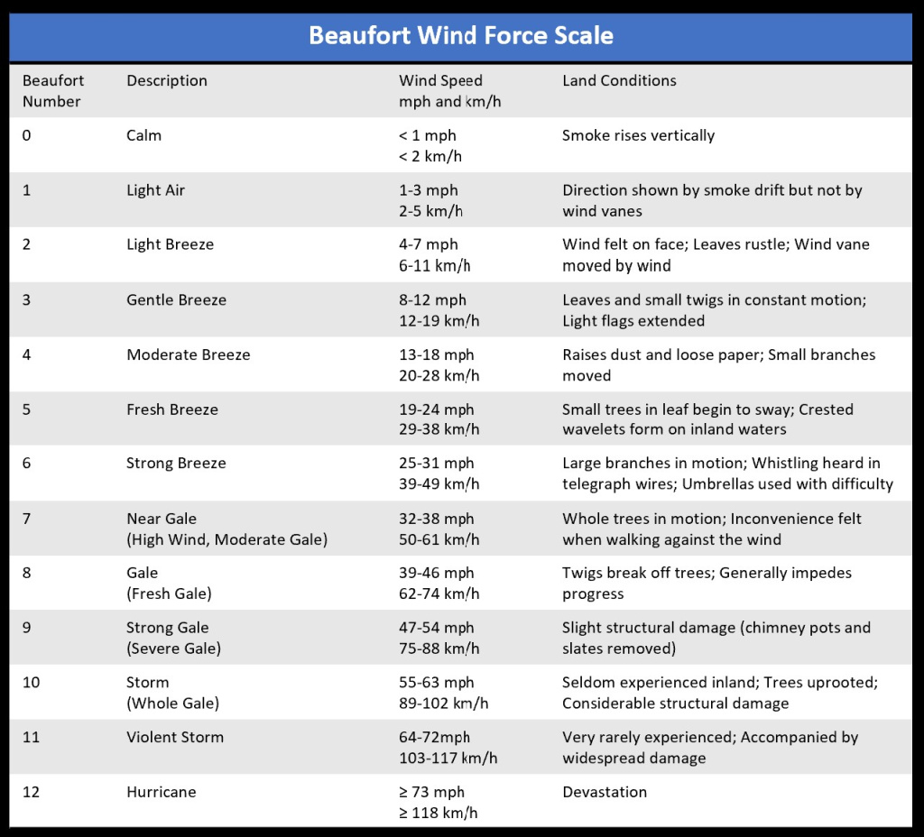 Beaufort Wind Force Scale   @FanningSparks