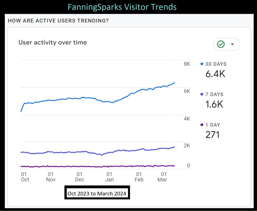 FanningSparks Visitor Trends - Oct 2023 to March 2024   @FanningSparks