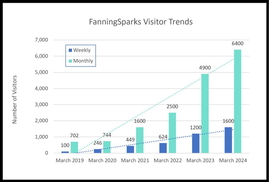 FanningSparks Visitor Trends - as of March 2024   @FanningSparks