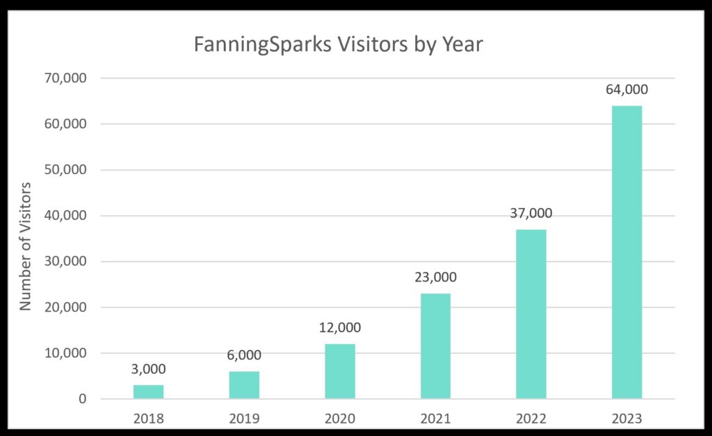 FanningSparks Visitors by Year - for March 2024   @FanningSparks