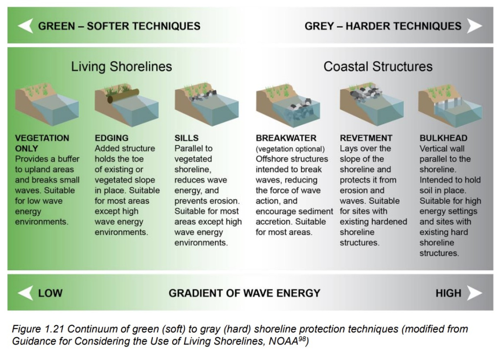 Continuum of Green to Gray Shoreline Protection Techniques – CLIMAtlantic   @FanningSparks