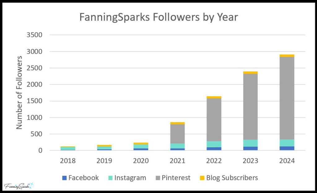 FanningSparks Followers by Year - as of March 2025   @FanningSparks    