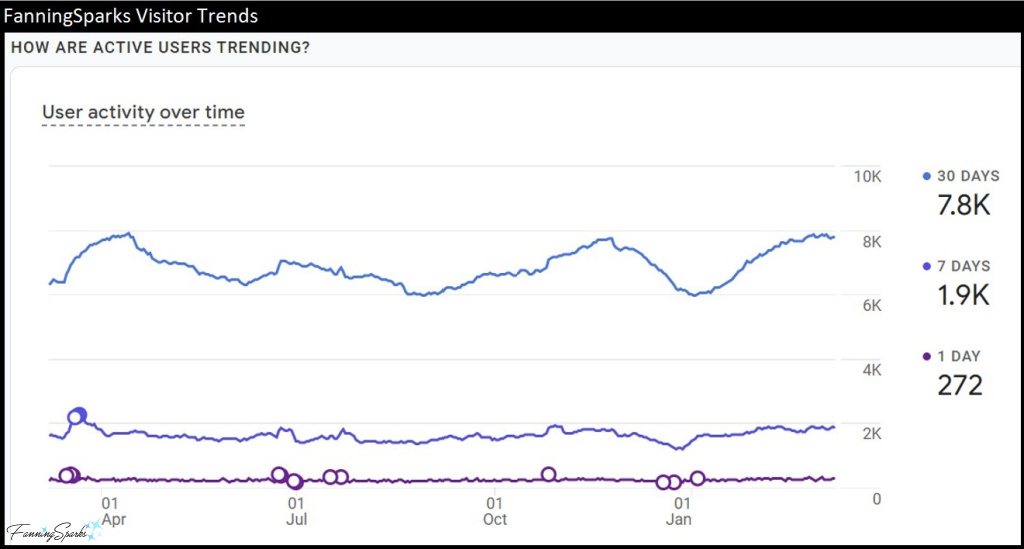 FanningSparks Visitor Trends - How Are Active Users Trending - as of March 2025   @FanningSparks    