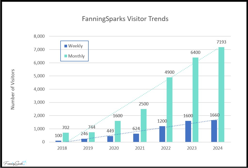 FanningSparks Visitor Trends - Weekly and Monthly - as of March 2025   @FanningSparks    