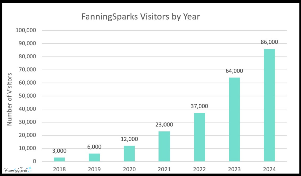 FanningSparks Visitors by Year - as of March 2025   @FanningSparks    