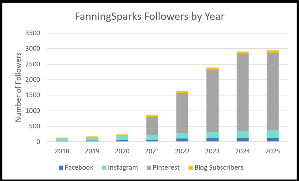FanningSparks Followers By Year - as of March 2026   @FanningSparks    