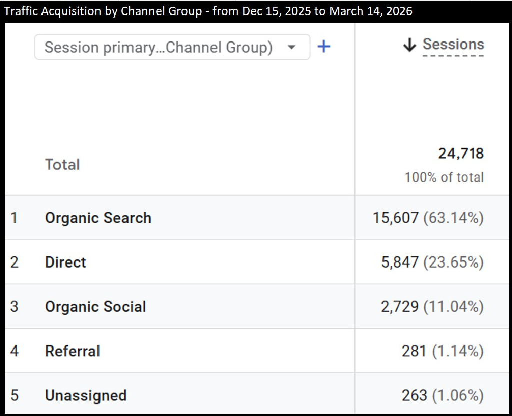 FanningSparks Traffic Acquisition by Channel Group - as of March 2026  @FanningSparks     