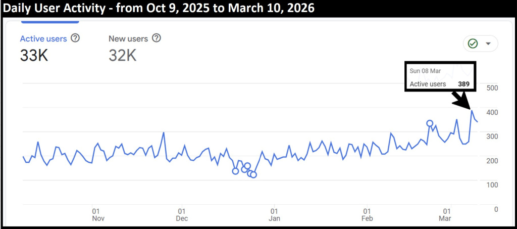 FanningSparks Visitor Trends - Daily User Activity Chart - as of March 2026   @FanningSparks    
