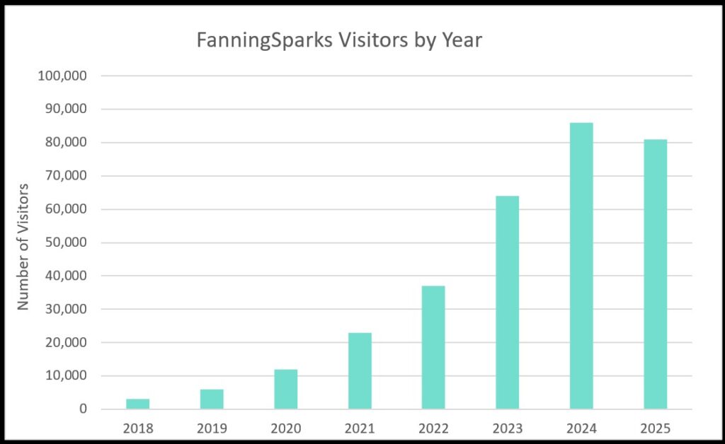 FanningSparks Visitors by Year - as of March 2026   @FanningSparks    