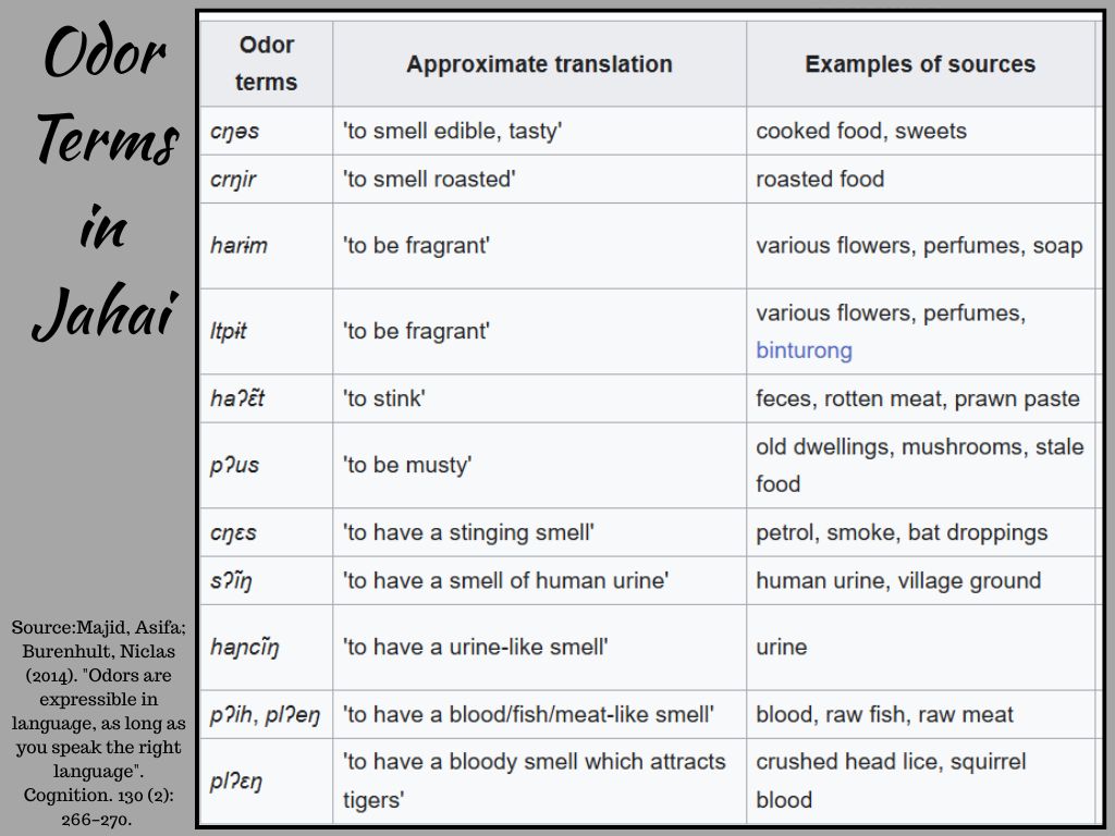 Jahai Odor Terms – From Study by Asifa Majid, Niclas Burenhult et al   