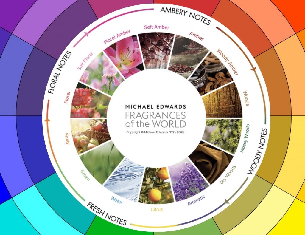 Michael Edwards Fragrance Wheel Overlaid on Traditional Colour Wheel 